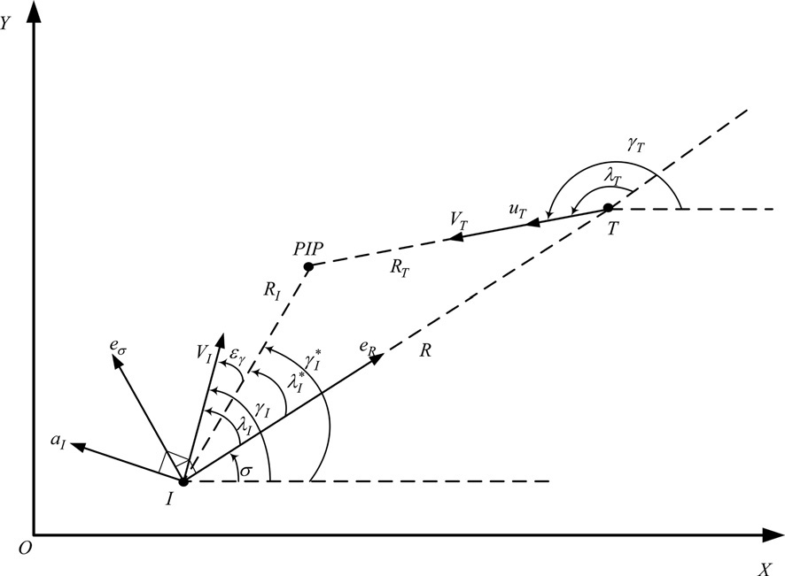 Figure 1. Engagement geometry between interceptor and target