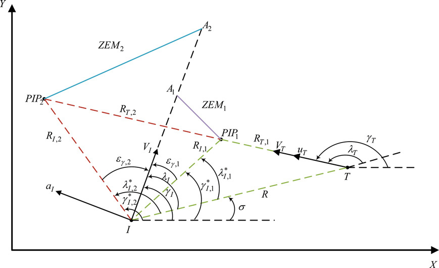 Figure 2. ZEM under two possible interception geometries