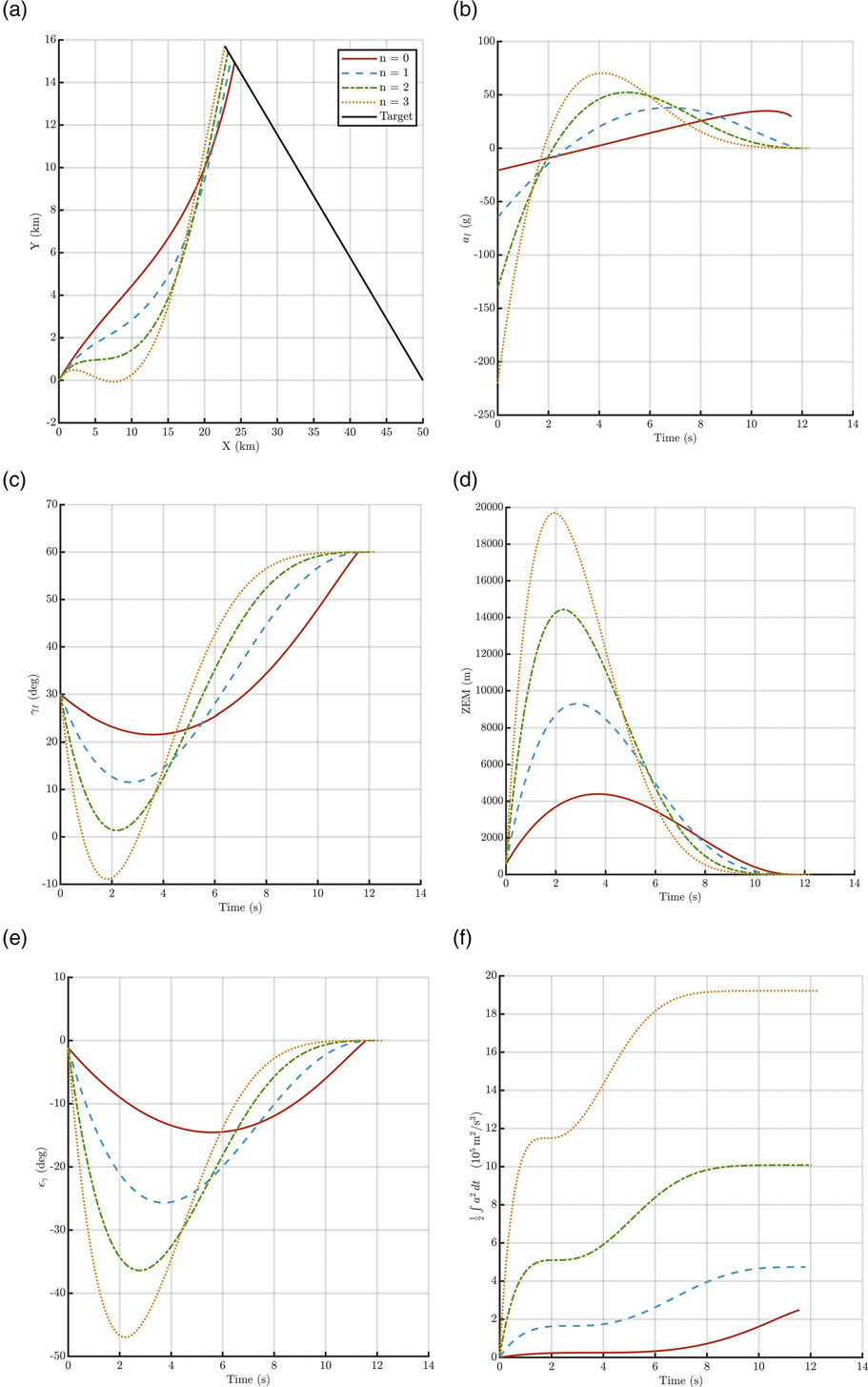 Figure 3. Different weighting exponents n · Scenario 1