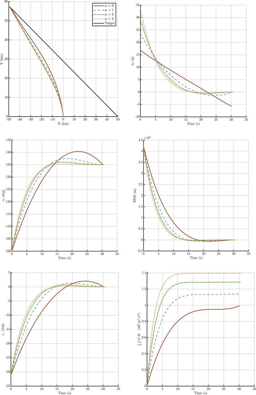 Figure 4. Different weighting exponents n · Scenario 2