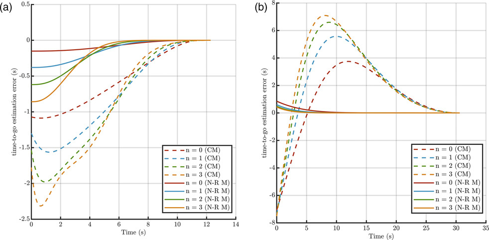 Figure 5. Time-to-go estimation error