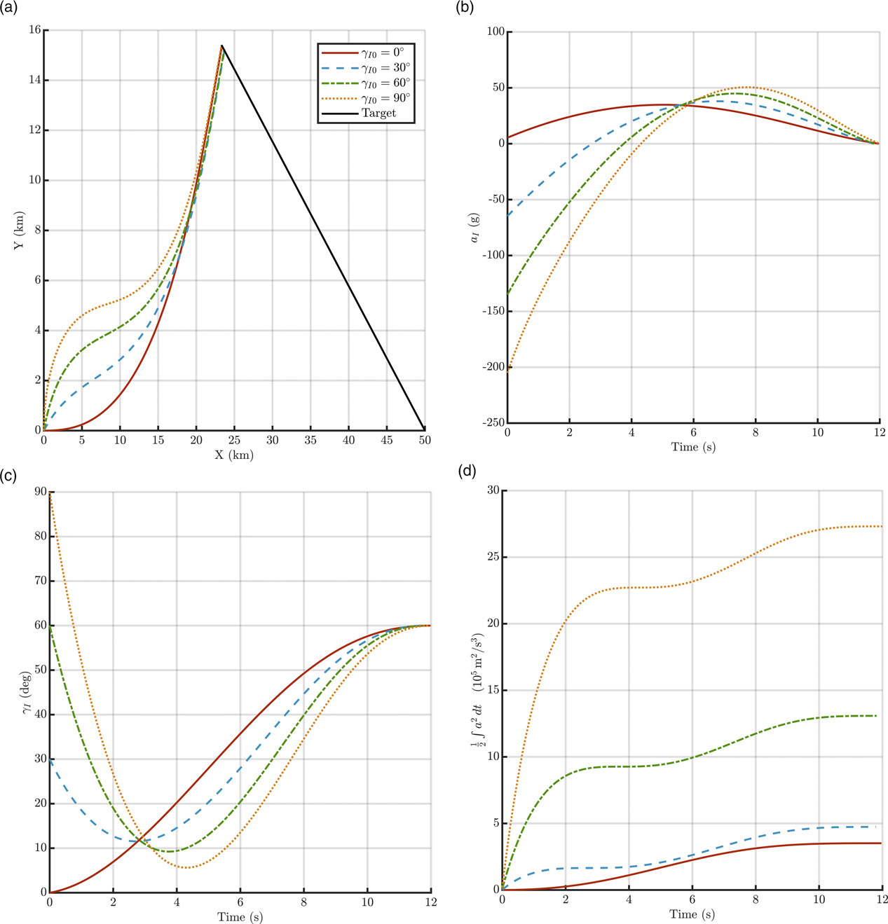Figure 6. Varying initial flight-path angles · Scenario 1