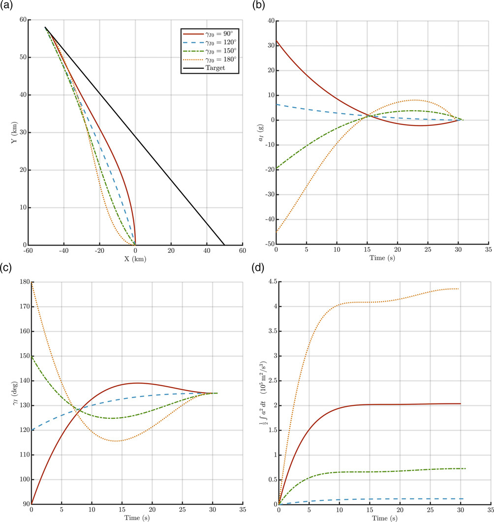 Figure 7. Varying initial flight-path angles · Scenario 2