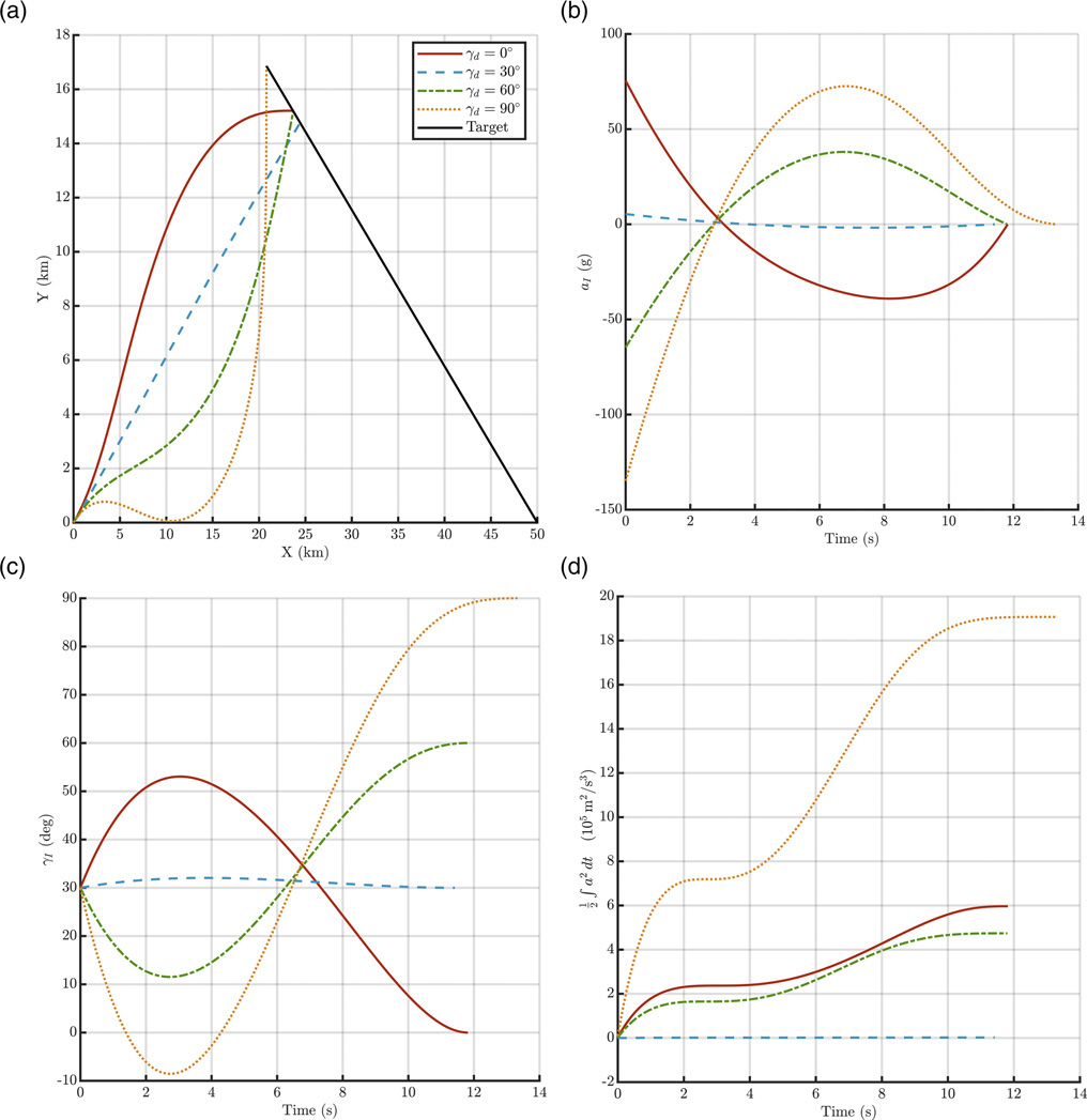 Figure 8. Varying terminal impact angles · Scenario 1