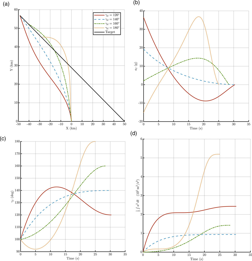 Figure 9. Varying terminal impact angles · Scenario 2