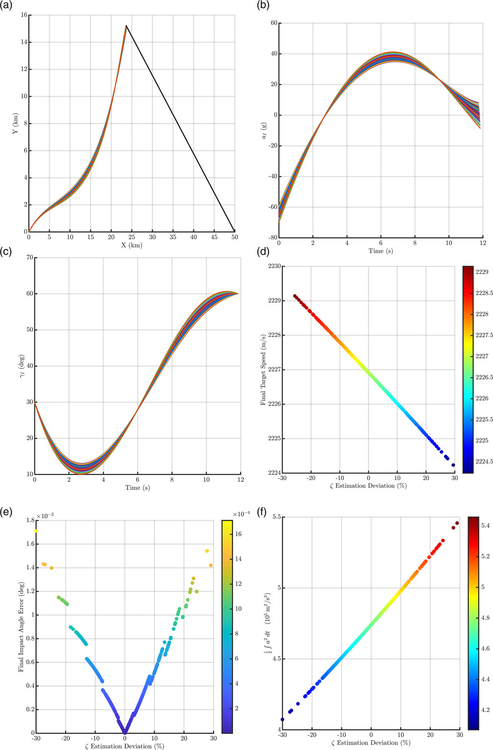 Figure 11. Target-parameter estimation errors · Scenario 1
