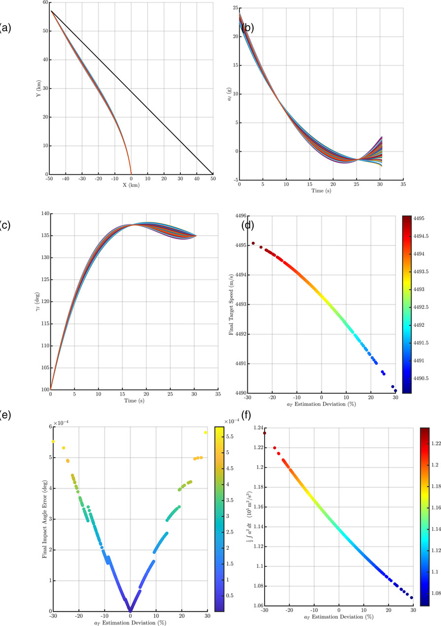 Figure 12. Target-parameter estimation errors · Scenario 2