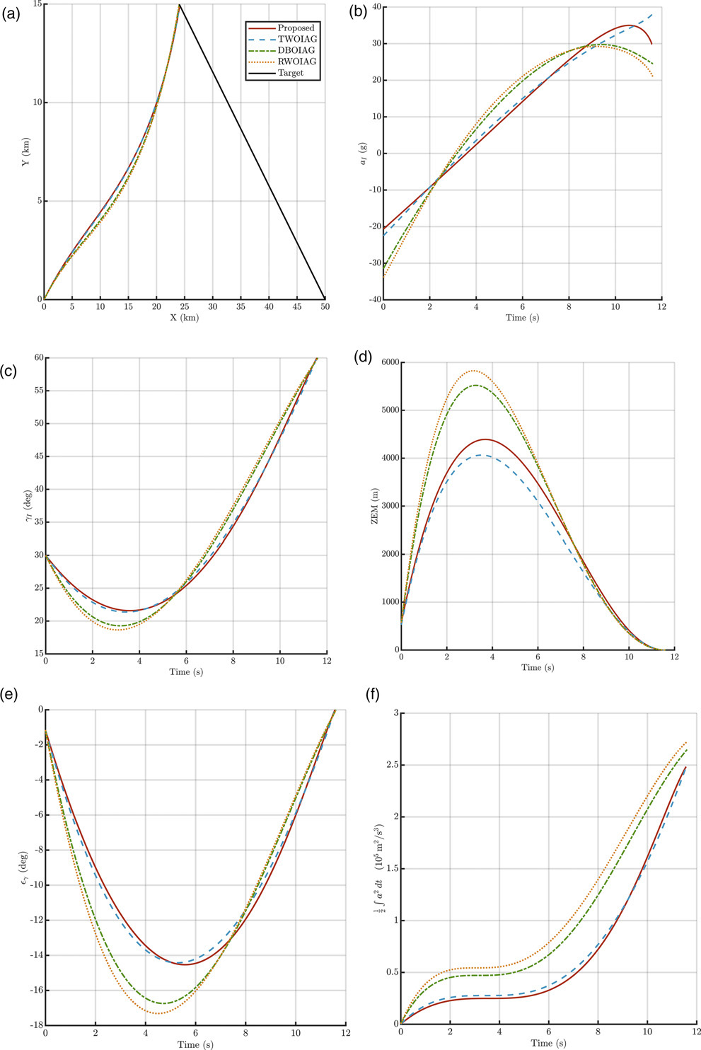 Figure 13. Energy-optimal comparison · Scenario 1