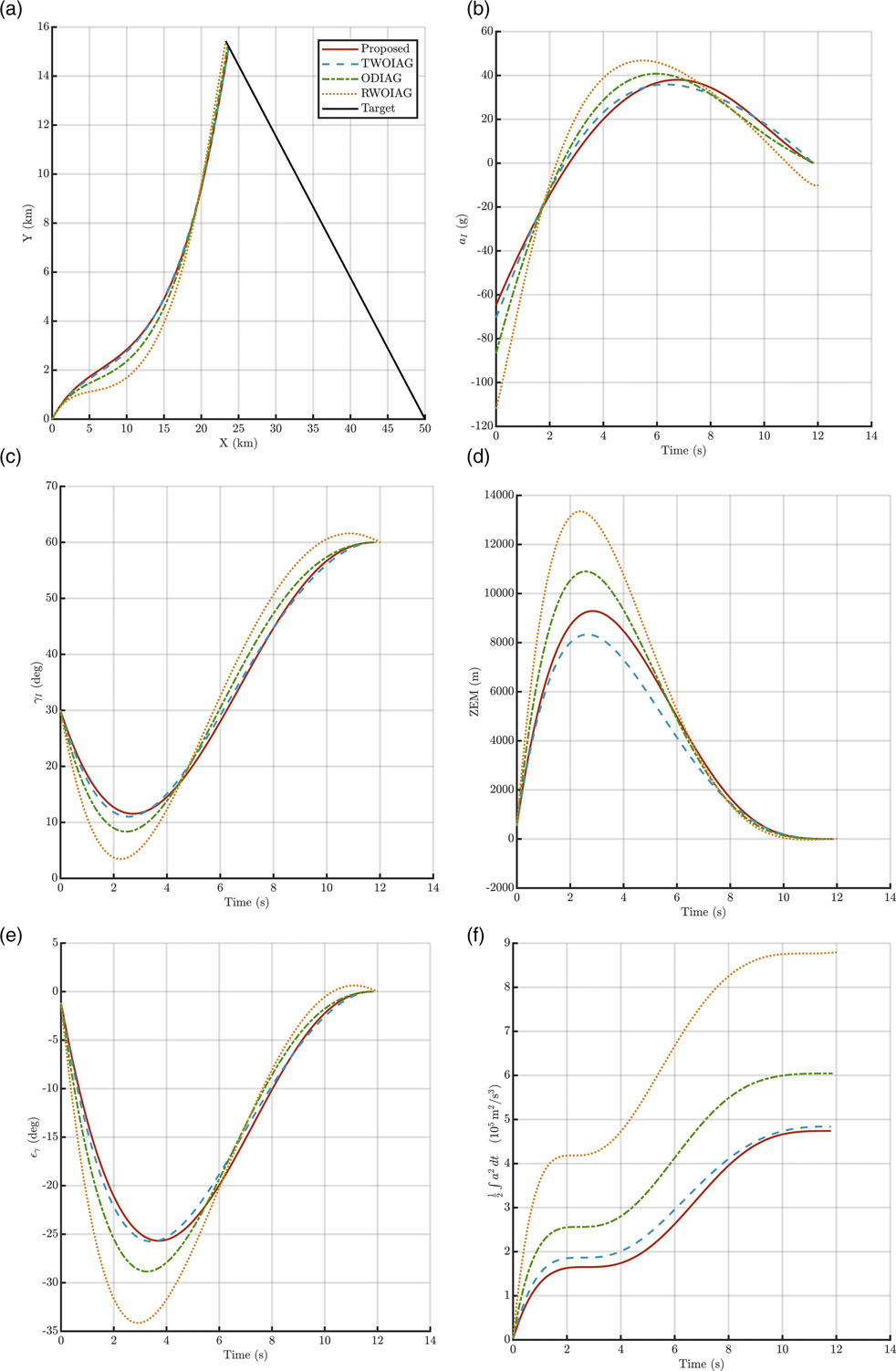 Figure 15. Time-to-go weighted comparison · Scenario 1