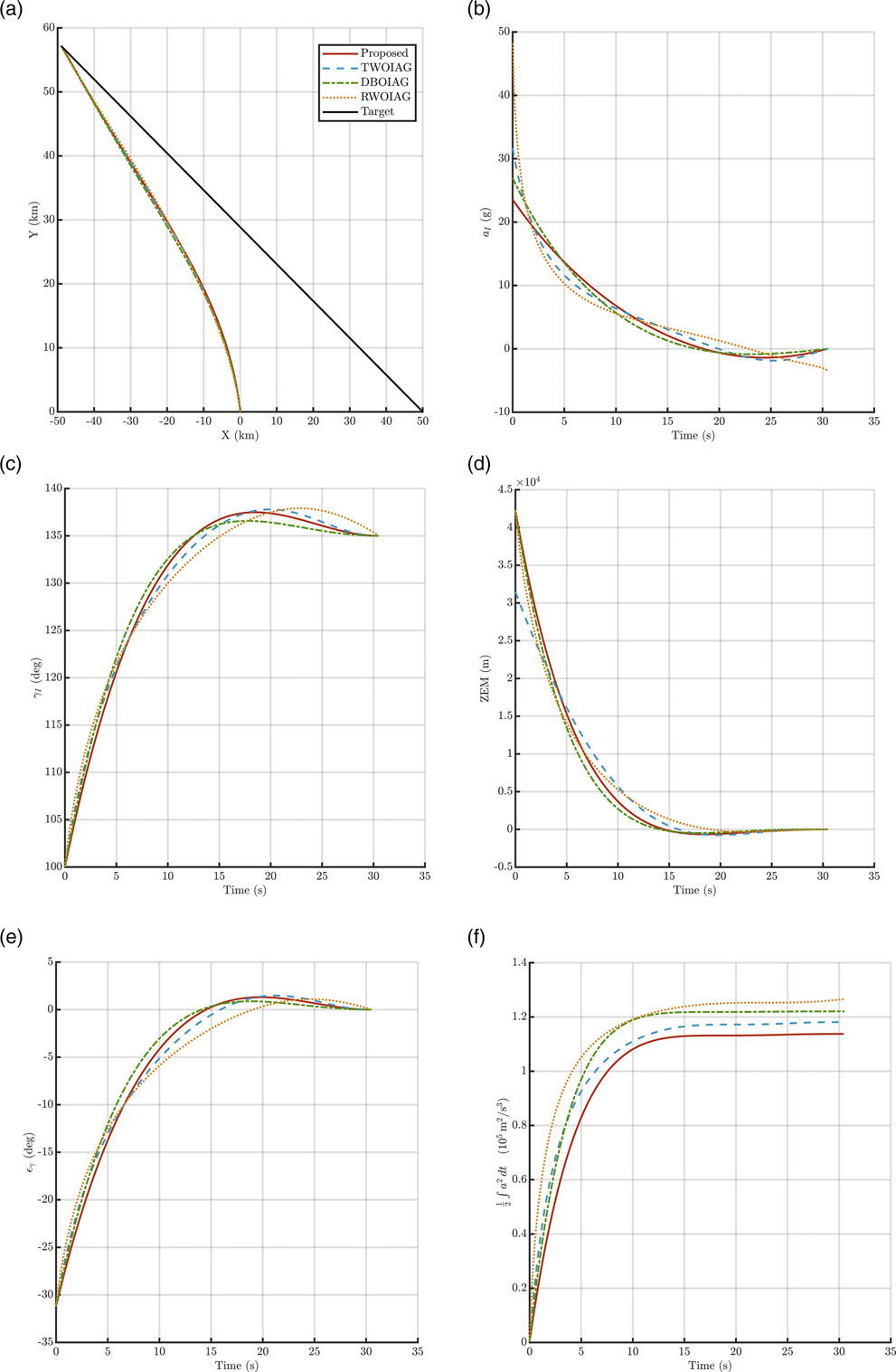 Figure 16. Time-to-go weighted comparison · Scenario 2